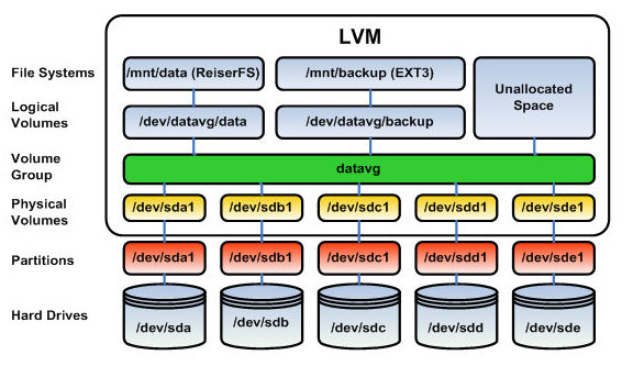 LVM Diagram